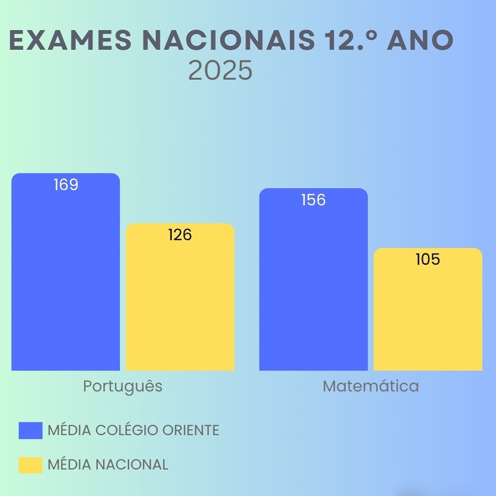 Exames Nacionais 24/25: Excelência no Colégio Oriente